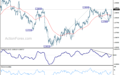 EUR/USD Mid-Day Outlook – Action Forex