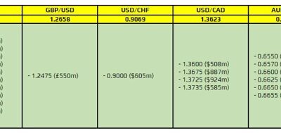 FX option expiries for 17 May 10am New York cut