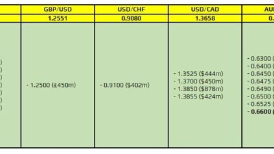FX option expiries for 3 May 10am New York cut
