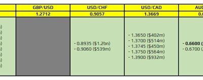 FX option expiries for 31 May 10am New York cut