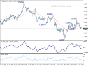 GBPUSD Daily Outlook Action Forex