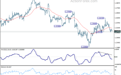 GBP/USD Daily Outlook – Action Forex