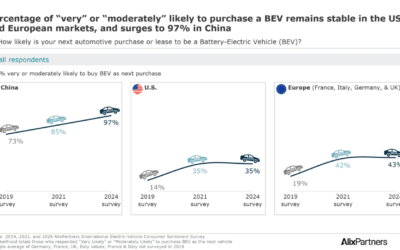 How interest in electric vehicles has stalled over the last 3 years, in one chart