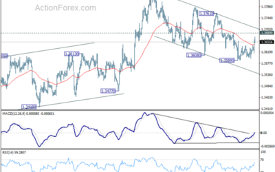 USD/CAD Mid-Day Outlook – Action Forex