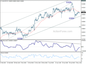 USDCHF Daily Outlook Action Forex