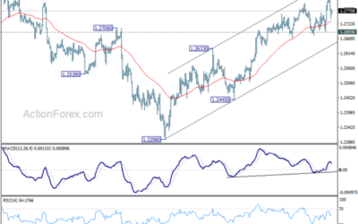 GBP/USD Mid-Day Outlook – Action Forex