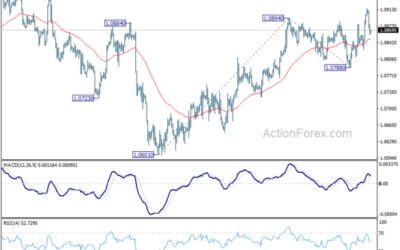 EUR/USD Mid-Day Outlook – Action Forex