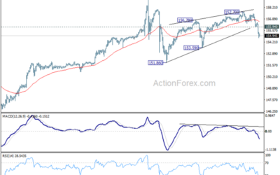 USD/JPY Mid-Day Outlook – Action Forex