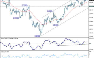 GBP/USD Mid-Day Outlook – Action Forex
