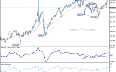 EUR/JPY Weekly Outlook – Action Forex