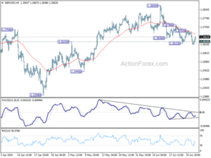 1719517556 GBPUSD Mid Day Outlook Action Forex