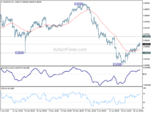 1719734488 EURCHF Weekly Outlook Action Forex