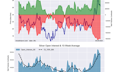 Australian Dollar, Soybean Oil lead weekly Positions :: InvestMacro