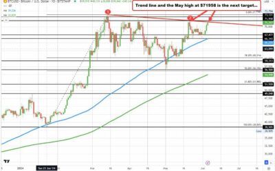 Bitcoin tests topside trendline and the May high
