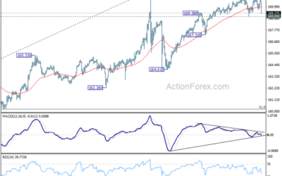 EUR/JPY Daily Outlook – Action Forex