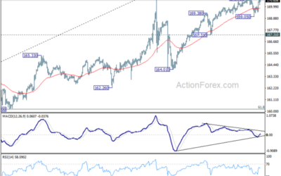 EUR/JPY Weekly Outlook – Action Forex