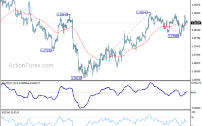 EUR/USD Daily Outlook – Action Forex