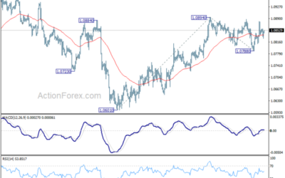 EUR/USD Mid-Day Outlook – Action Forex