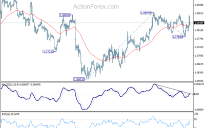 EUR/USD Weekly Outlook – Action Forex