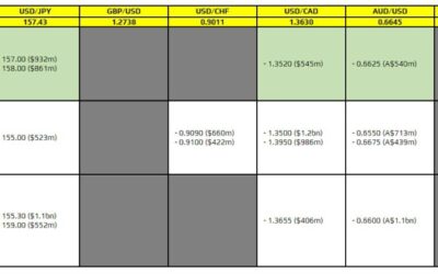 FX option expiries for 3 June 10am New York cut