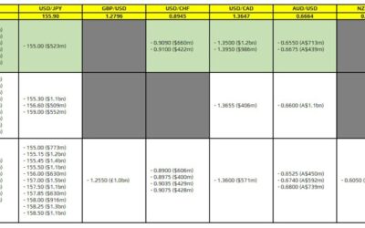 FX option expiries for 4 June 10am New York cut