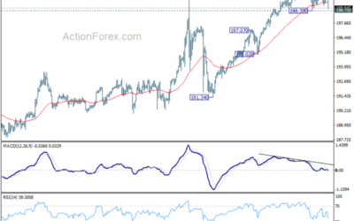 GBP/JPY Daily Outlook – Action Forex