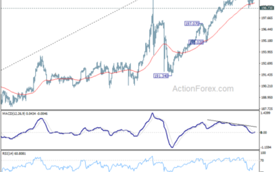 GBP/JPY Weekly Outlook – Action Forex