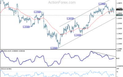 GBP/USD Mid-Day Outlook – Action Forex