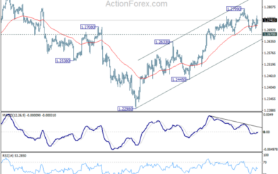 GBP/USD Weekly Outlook – Action Forex