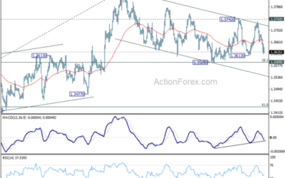 USD/CAD Weekly Outlook – Action Forex