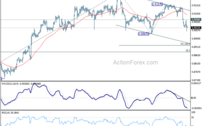 USD/CHF Weekly Outlook – Action Forex