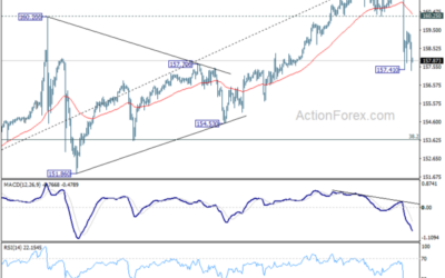 USD/JPY Weekly Outlook – Action Forex