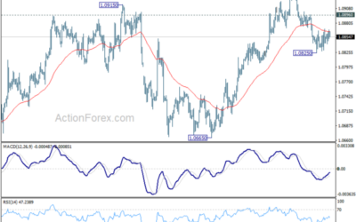 EUR/USD Weekly Outlook – Action Forex