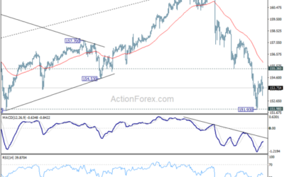 USD/JPY Weekly Outlook – Action Forex