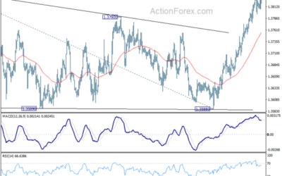 USD/CAD Weekly Outlook – Action Forex