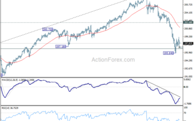 GBP/JPY Weekly Outlook – Action Forex