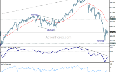 EUR/JPY Weekly Outlook – Action Forex