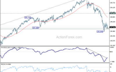 GBP/JPY Daily Outlook – Action Forex