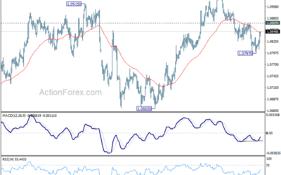 EUR/USD Mid-Day Outlook – Action Forex