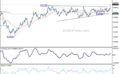 AUD/USD Daily Report – Action Forex