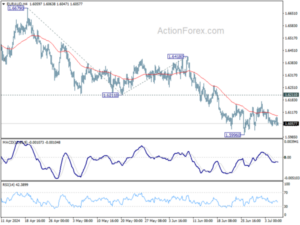 EURAUD Weekly Outlook Action Forex