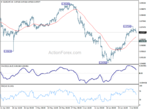 EURCHF Weekly Outlook Action Forex