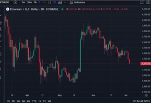 Ether has dipped to its lowest since May 20