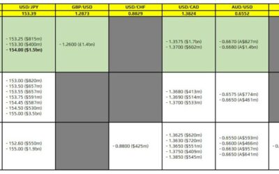 FX option expiries for 29 July 10am New York cut