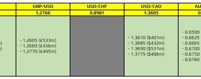 FX option expiries for 5 July 10am New York cut