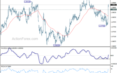 EUR/USD Mid-Day Outlook – Action Forex