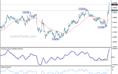 EUR/USD Mid-Day Outlook – Action Forex