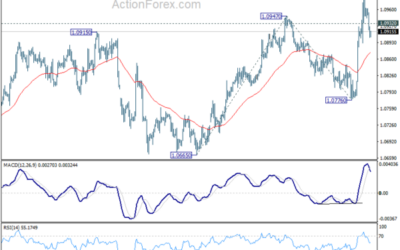 EUR/USD Mid-Day Outlook – Action Forex