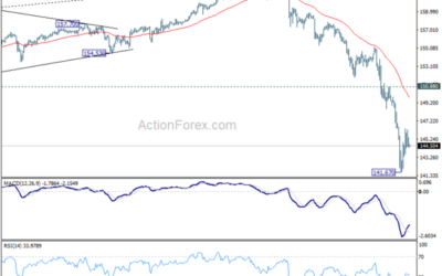 USD/JPY Mid-Day Outlook – Action Forex