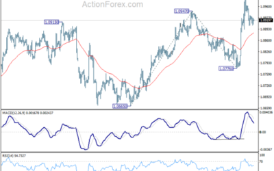 EUR/USD Mid-Day Outlook – Action Forex